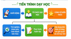 tiến trình dạy học toán 2.png