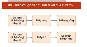 mô hình dạy học các thành phần của phép tính- toán 2.png