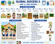 Tóm tắt Từ vựng và bài nói ngắn -Tiếng Anh lớp 3 Global success- Unit 6 Our school.jpg