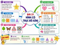 Sơ đồ tư duy Bài 21 Hình có trục đối xứng- Toán 6.jpg