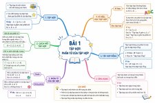 sơ đồ tư duy baaif 1 toán 6.jpg