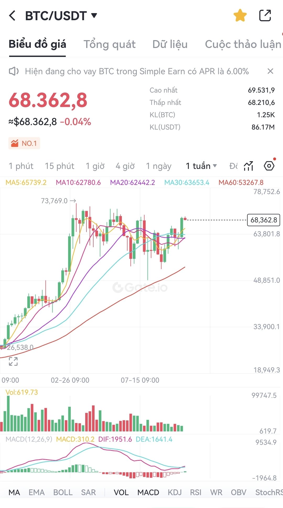 Bitcoin hướng tới vùng giá đỉnh mới 80k